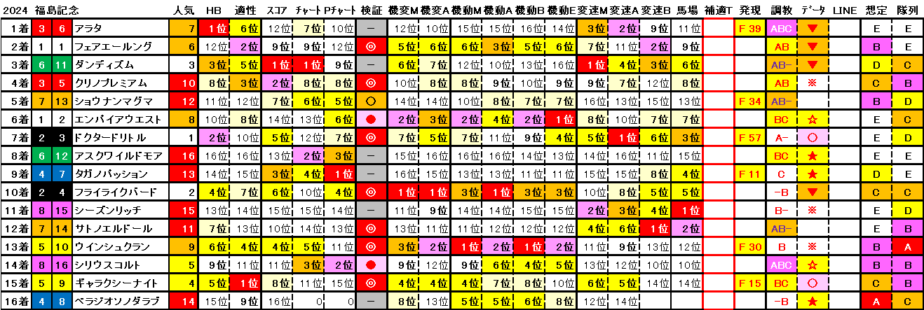 2024　福島記念　結果まとめ2